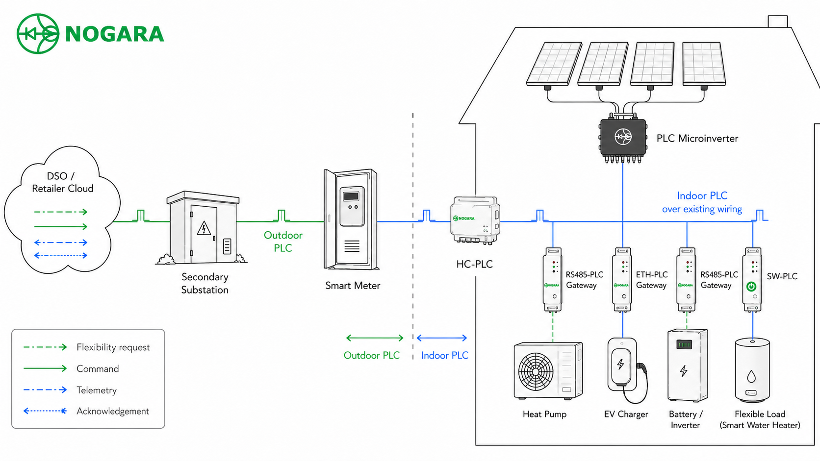 Nogara architecture: from the DSO to every home asset over Outdoor and Indoor PLC
