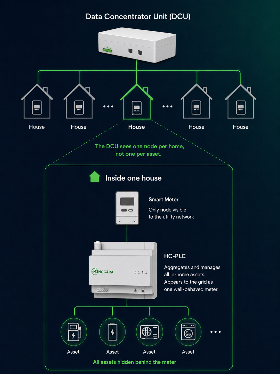 The DCU sees one node per home; the HC-PLC aggregates all in-home assets behind a single smart meter